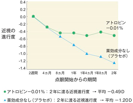 低濃度アトロピン点眼薬